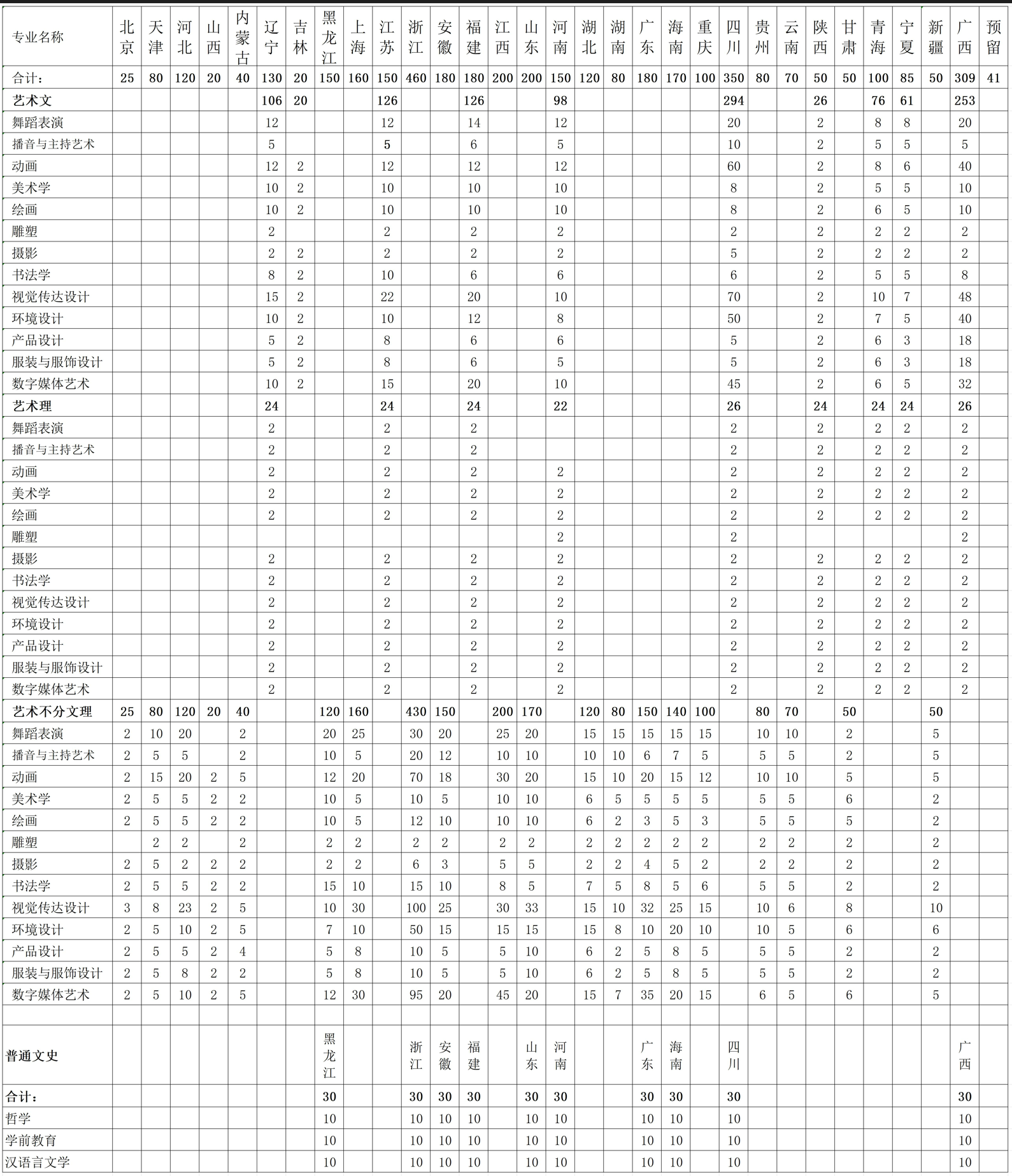 北海艺术设计学院－2024年 分省分专业招生计划